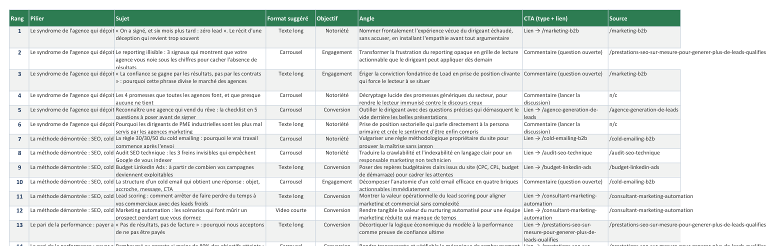 Extrait de la banque de sujets LinkedIn