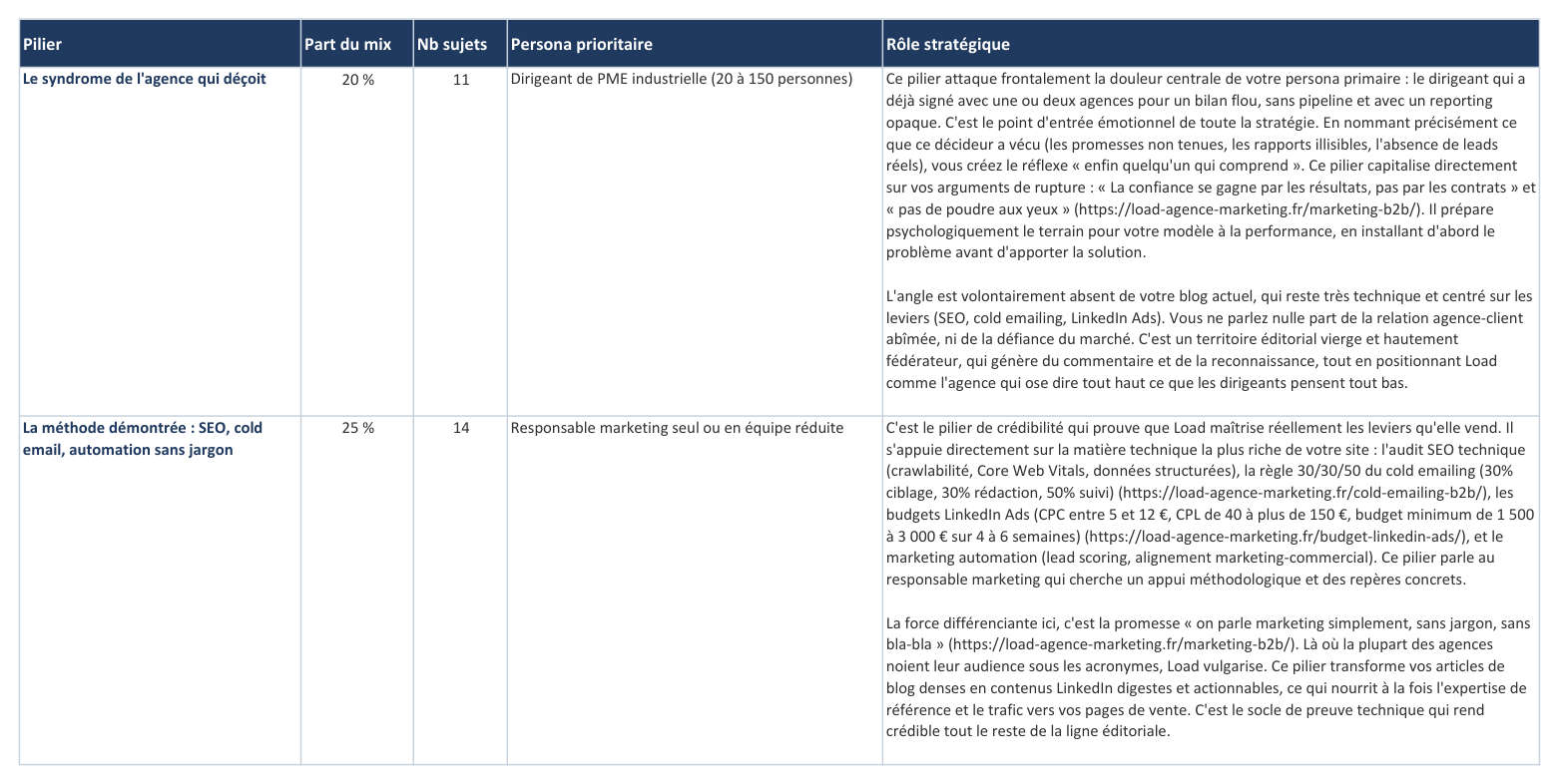 Répartition des piliers et du mix éditorial