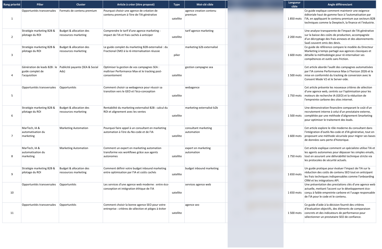 Extrait du plan de contenus SEO, positions masquées